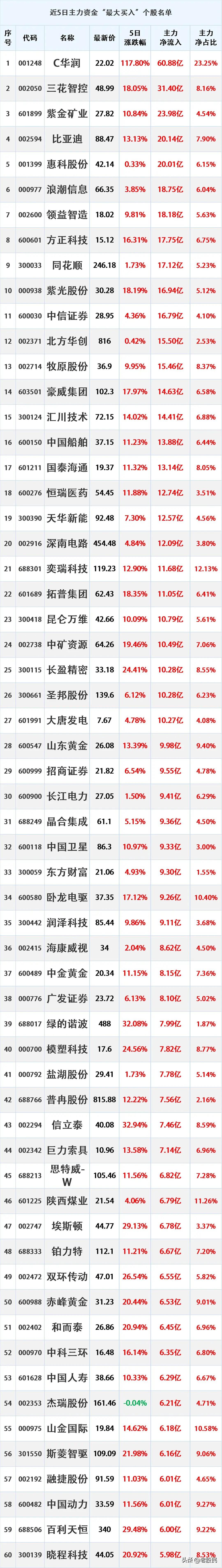 主力资金抢筹，7.4本周主力资金最大买入个股名单
时间2026年7月4日09:1