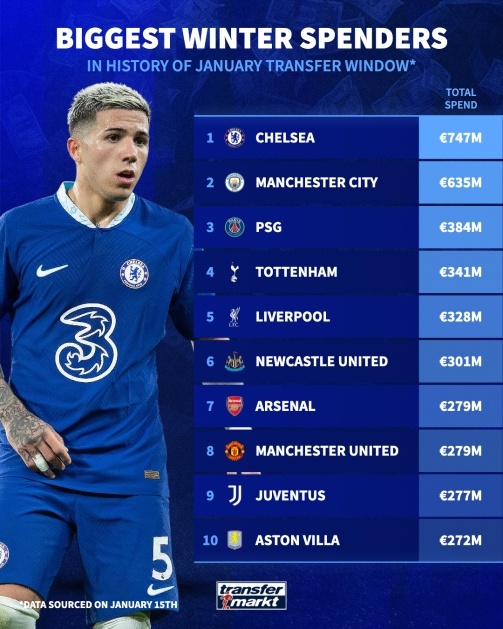 #切尔西冬窗投入居五大联赛榜首##英超霸榜五大联赛冬窗总投入#上午6:00，25