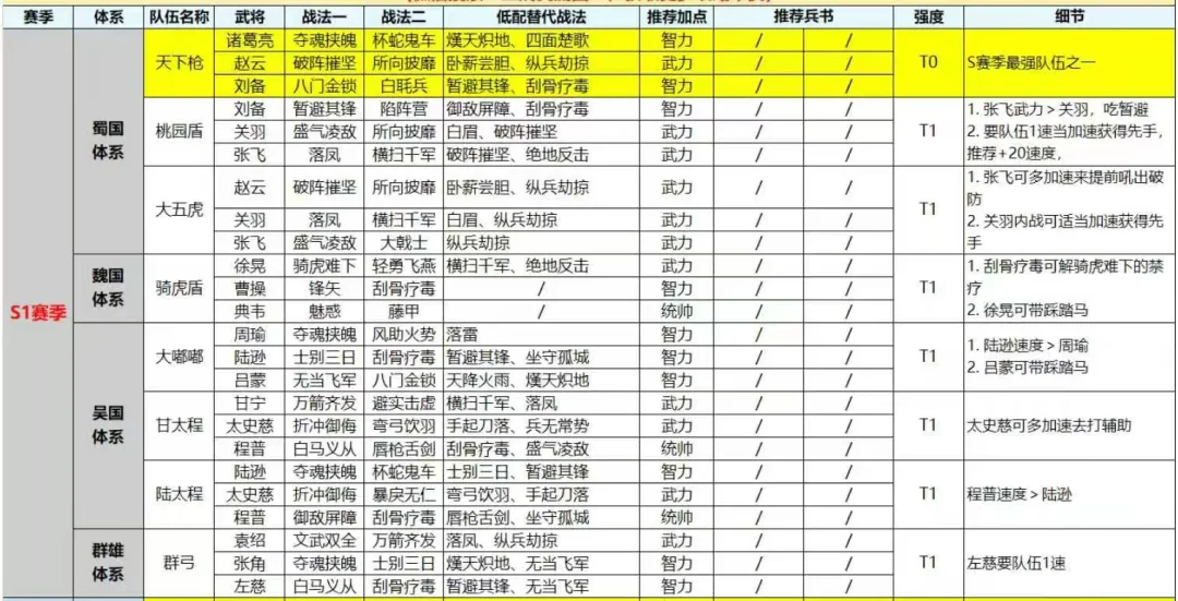 一赛季阵容搭配