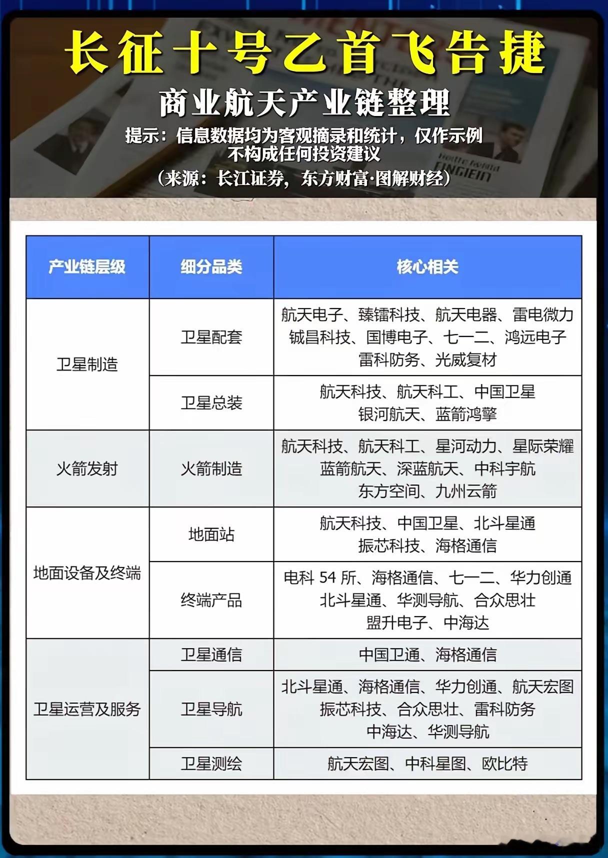 长征十号乙首飞圆满成功！商业航天全产业链机遇藏在哪？ 