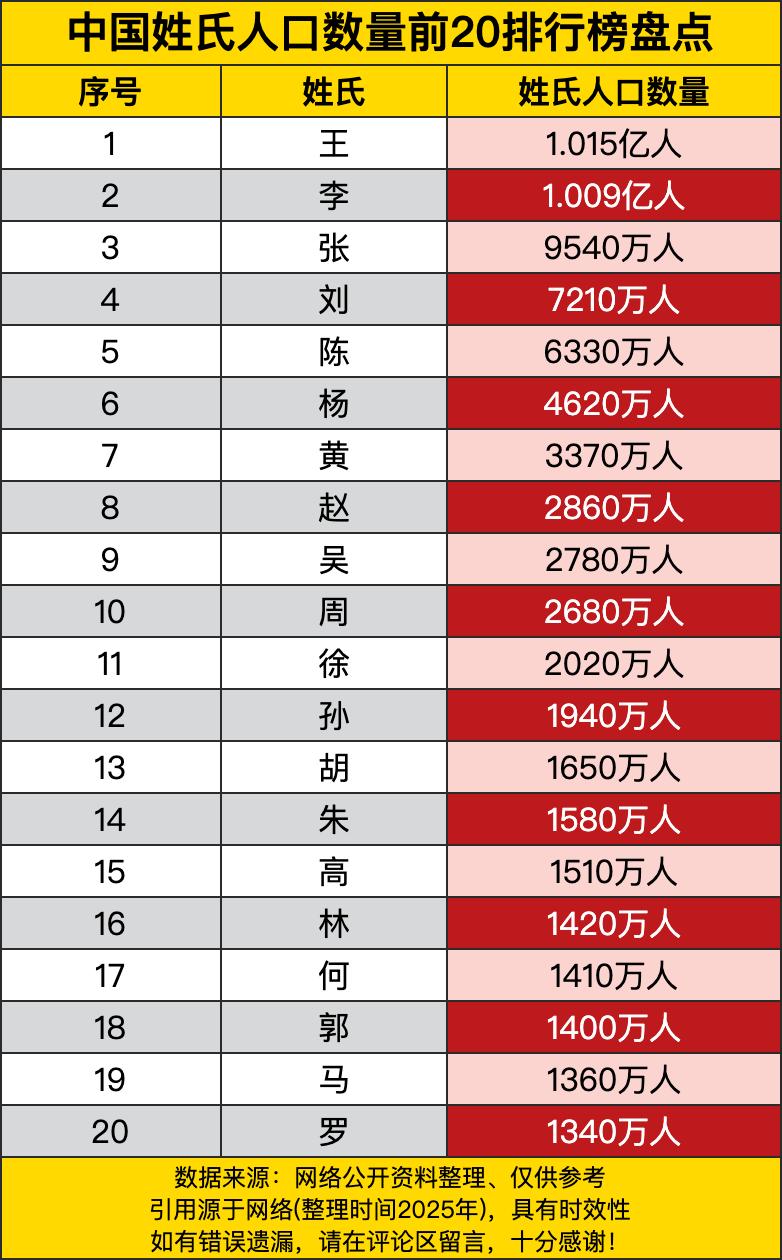 “王”姓稳稳地坐上了头把交椅，足足有1.015亿人呢！那真是妥妥的姓氏界“大哥大