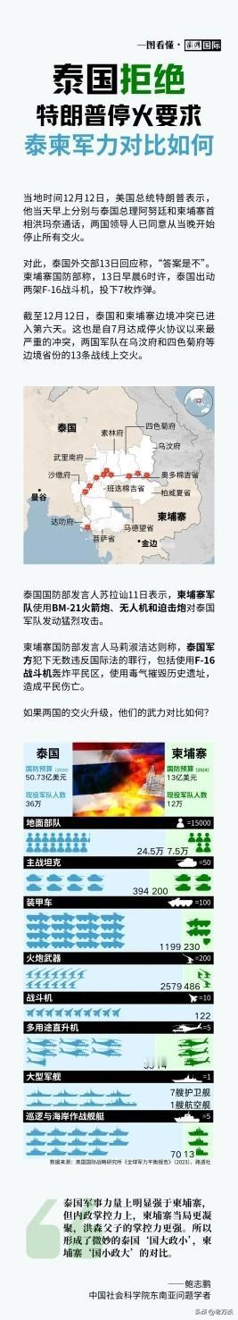 泰国军事实力完全就是碾压柬埔寨的实力，这也是泰国为什么不接受第三方调停的底气所在