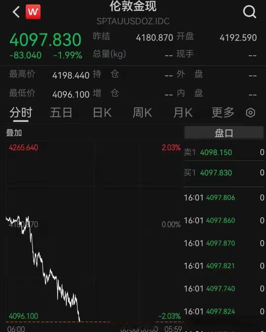 金价大幅下挫行情速览6月23日贵金属集体大跌，现货黄金跌破4100美元/盎司，日
