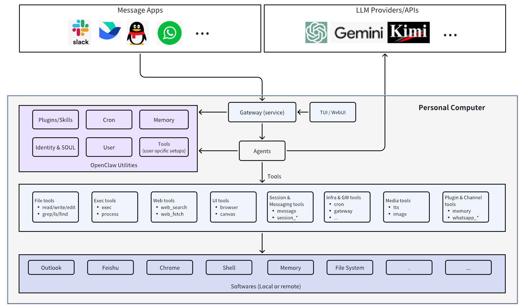 OpenClaw：技术解读和给 AI 应用开发的启示网页链接“最近几个月 Ope