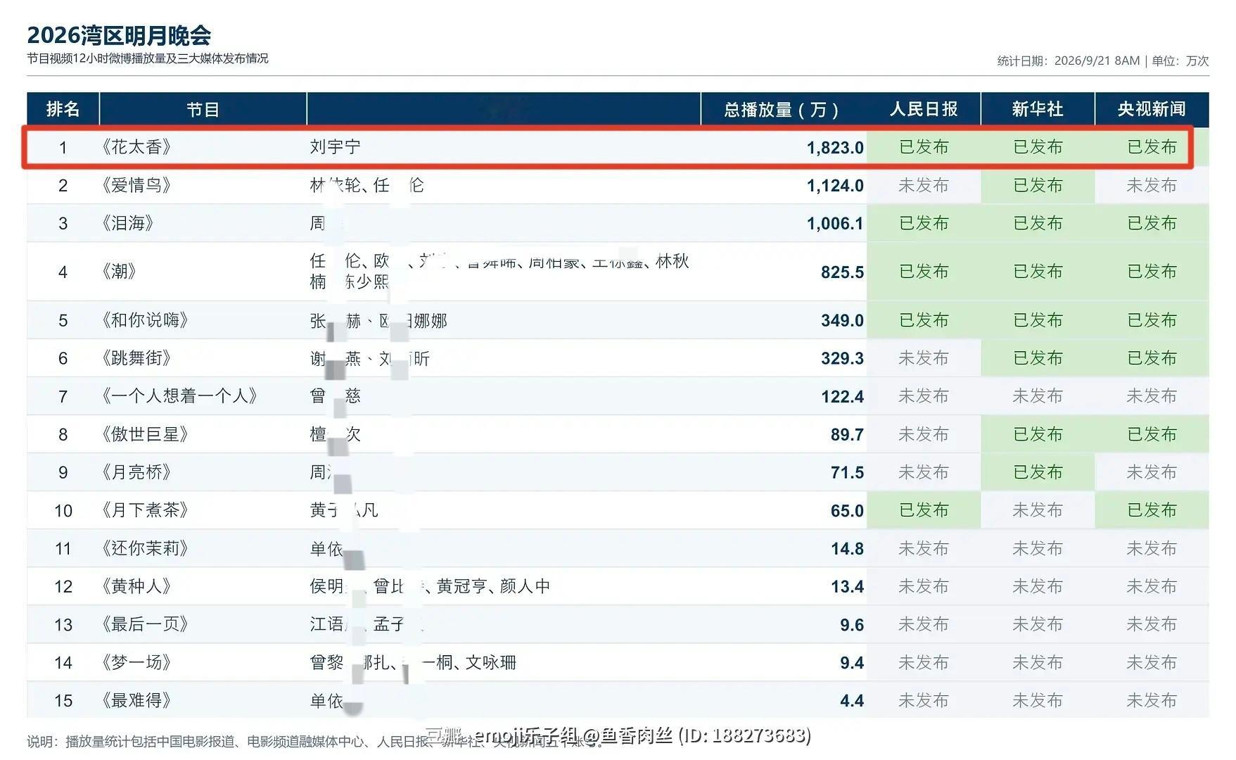刘宇宁花太香四个破百万视频。刘宇宁 官媒矩阵视频全部破万，百指断层TOP 1，总