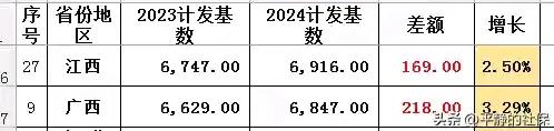 我是去年4月份退休。河南郑州，昨天收到补差工资2289.33元。但河南2024年