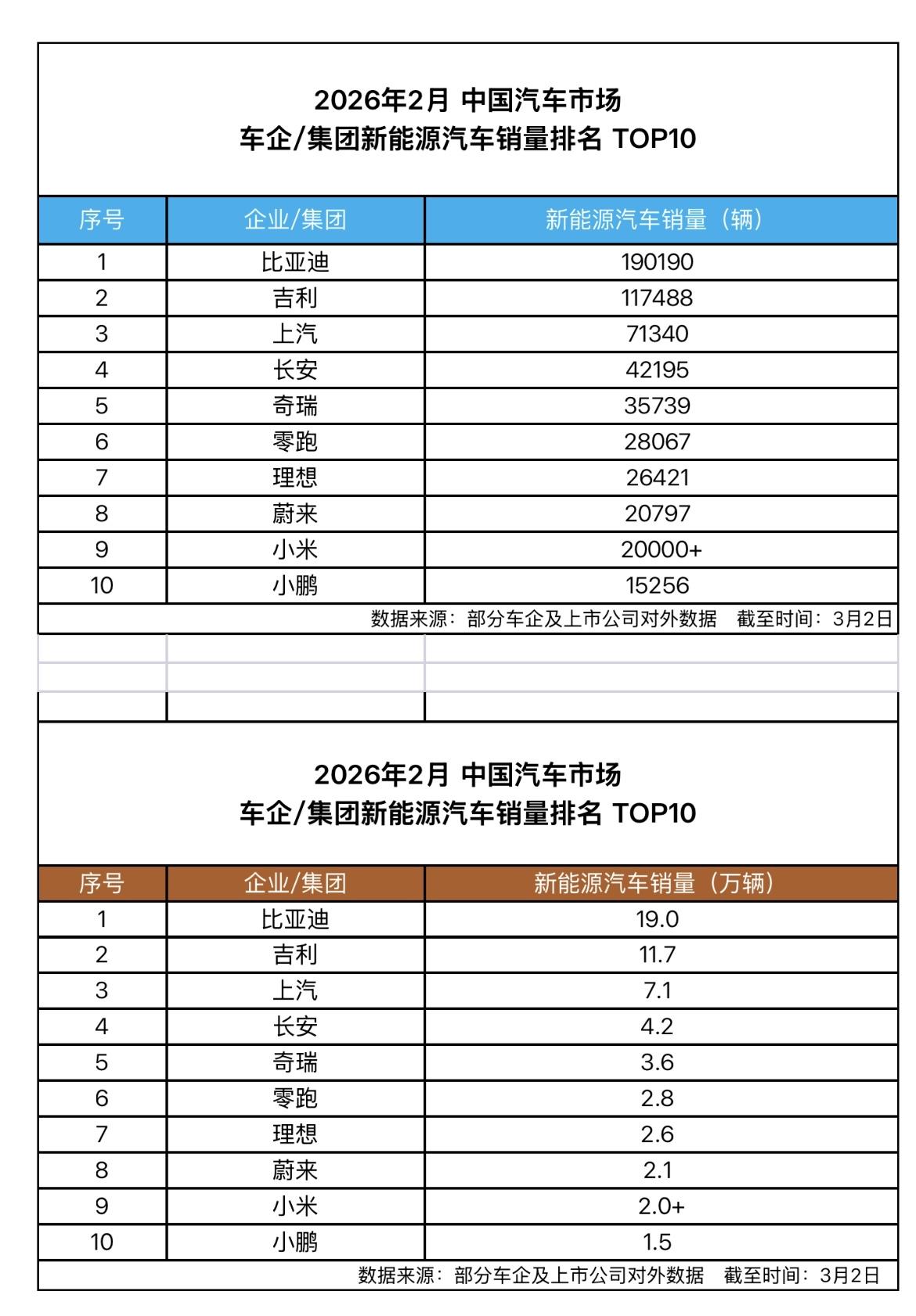 开年领跑势头不减！
比亚迪2月销量超19万辆
再夺新能源销冠🏆

销售淡季表现