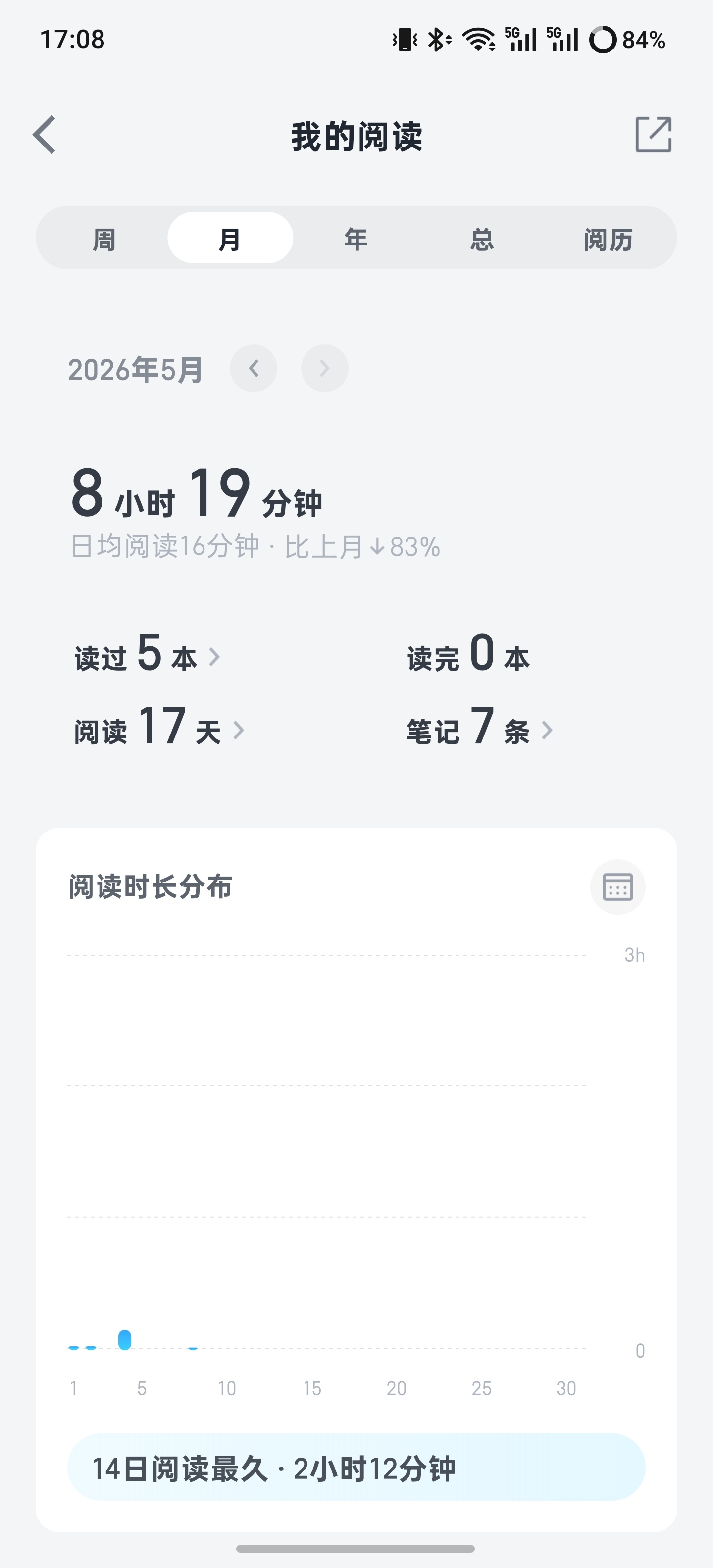 5月忙着修狗和干别的事。只看了八个小时的书，也没有锻炼。非常放纵的过了一个月。6
