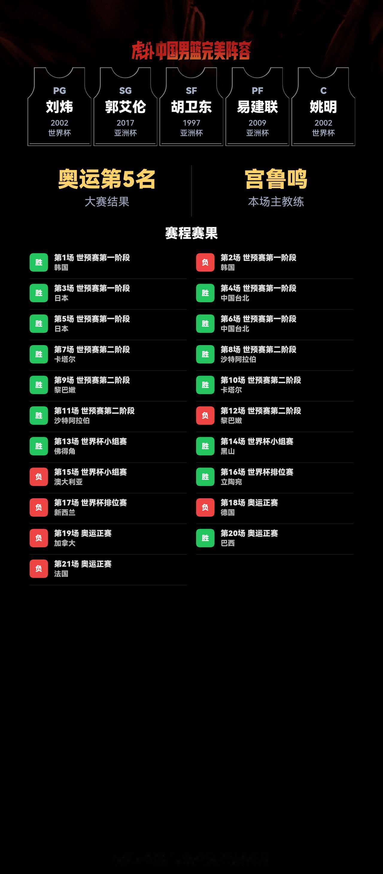 我组了一套中国男篮完美阵容，模拟结果：奥运会成绩：第5名｜世界杯成绩：第11名