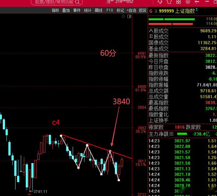 上证指数，自3884小高点下移之今天，在60分中形成一组楔形5浪，明天很重要了，