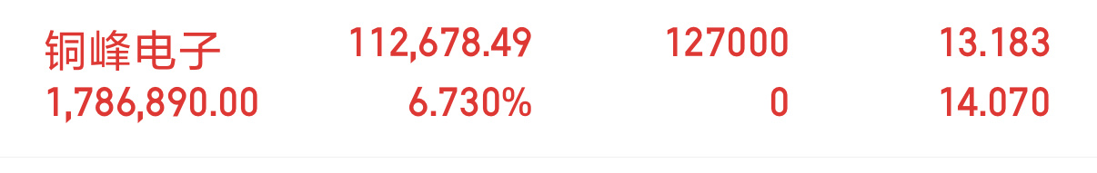 验证今日交易逻辑，铜峰电子早盘布局，如今即将冲板。短线交易拼的从来不是赌行情，是