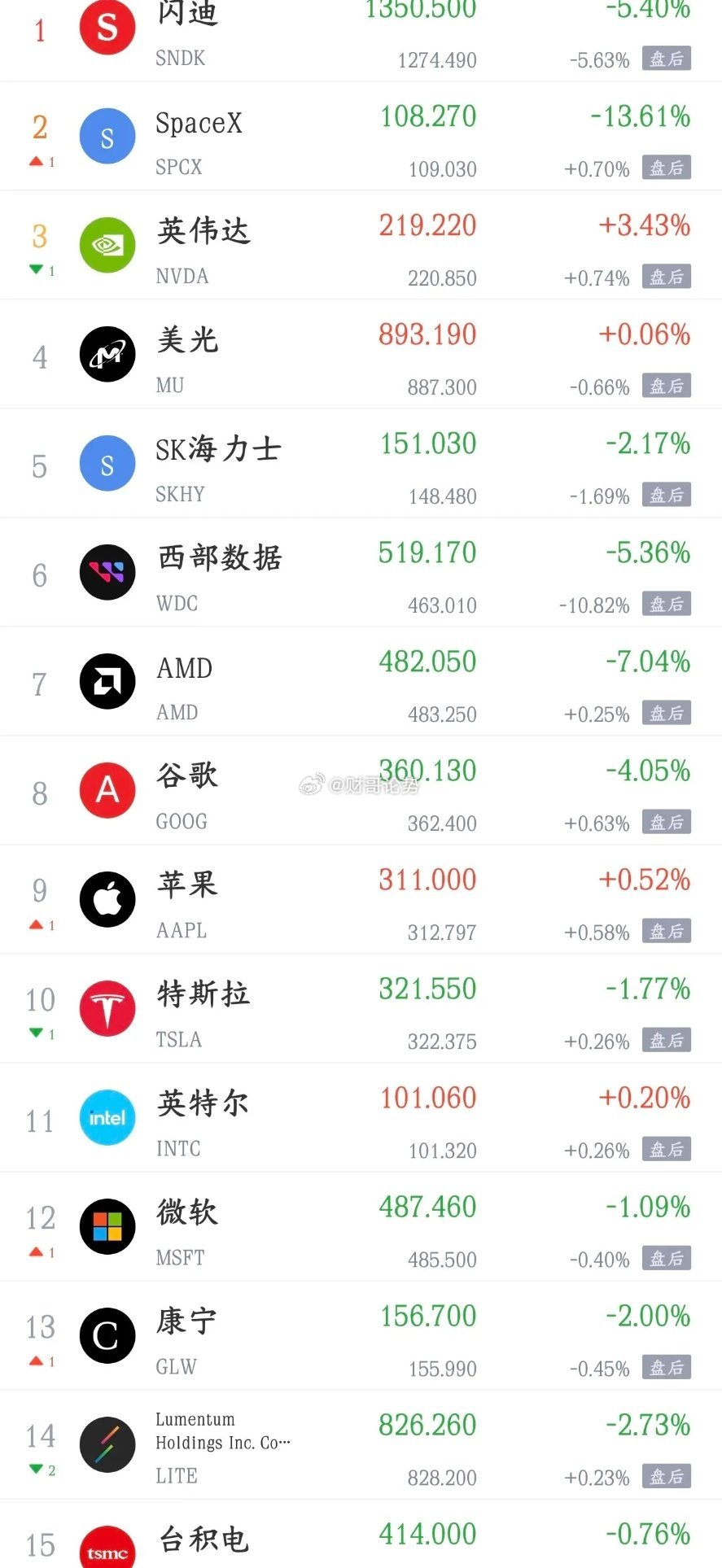 利空又来了，美股已经开始下跌了，半导体板块太难了，黄金暴涨昨晚，美股纳斯达克指数