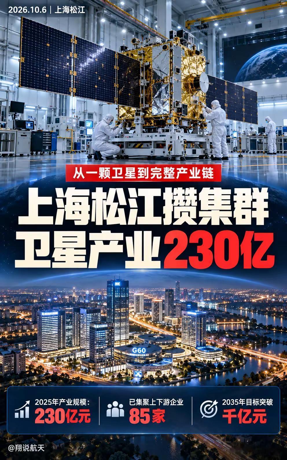 上海松江已攒出230亿卫星集群。2025年，上海松江相关产业规模达230亿元，已
