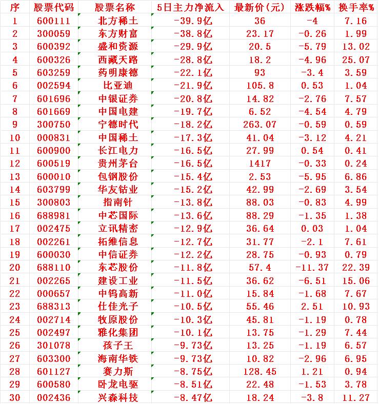 本周，“主力资金净流出的”30个股

1 北方 -39.9亿
2 东方 -38.