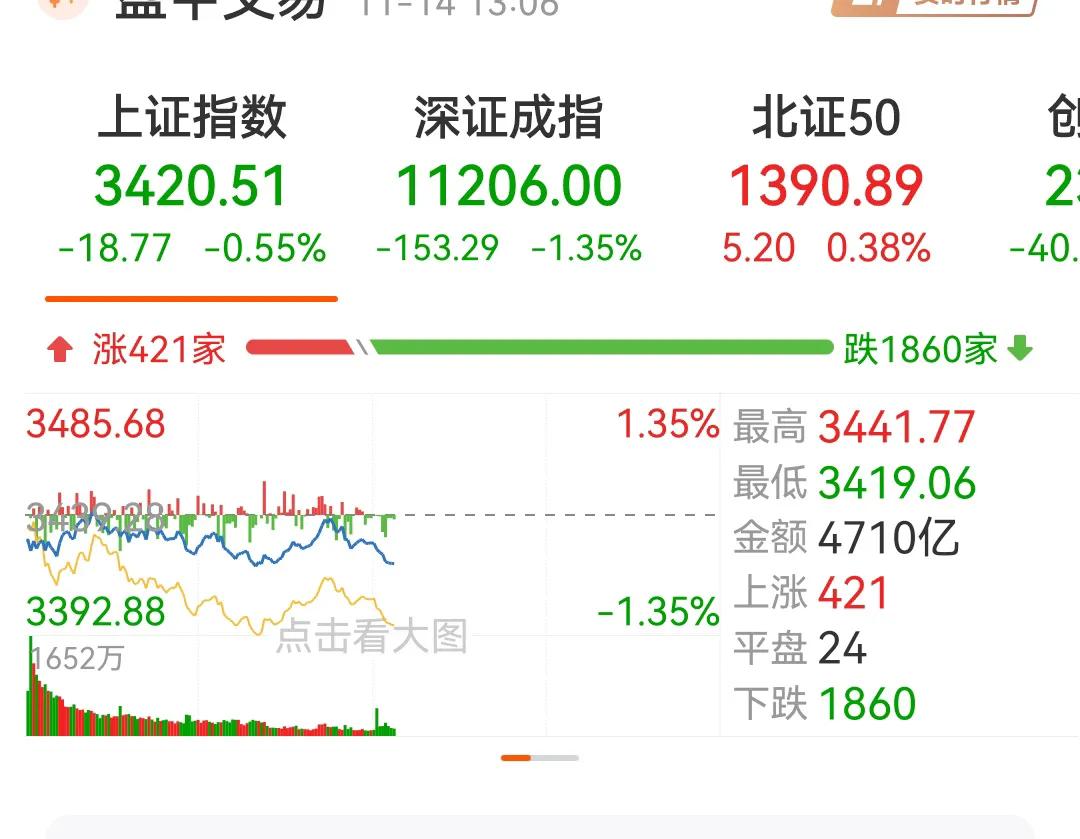 午盘开盘就跳水，今天跌破3400点，已成定局。今天跳水带来的结果是：4000多只