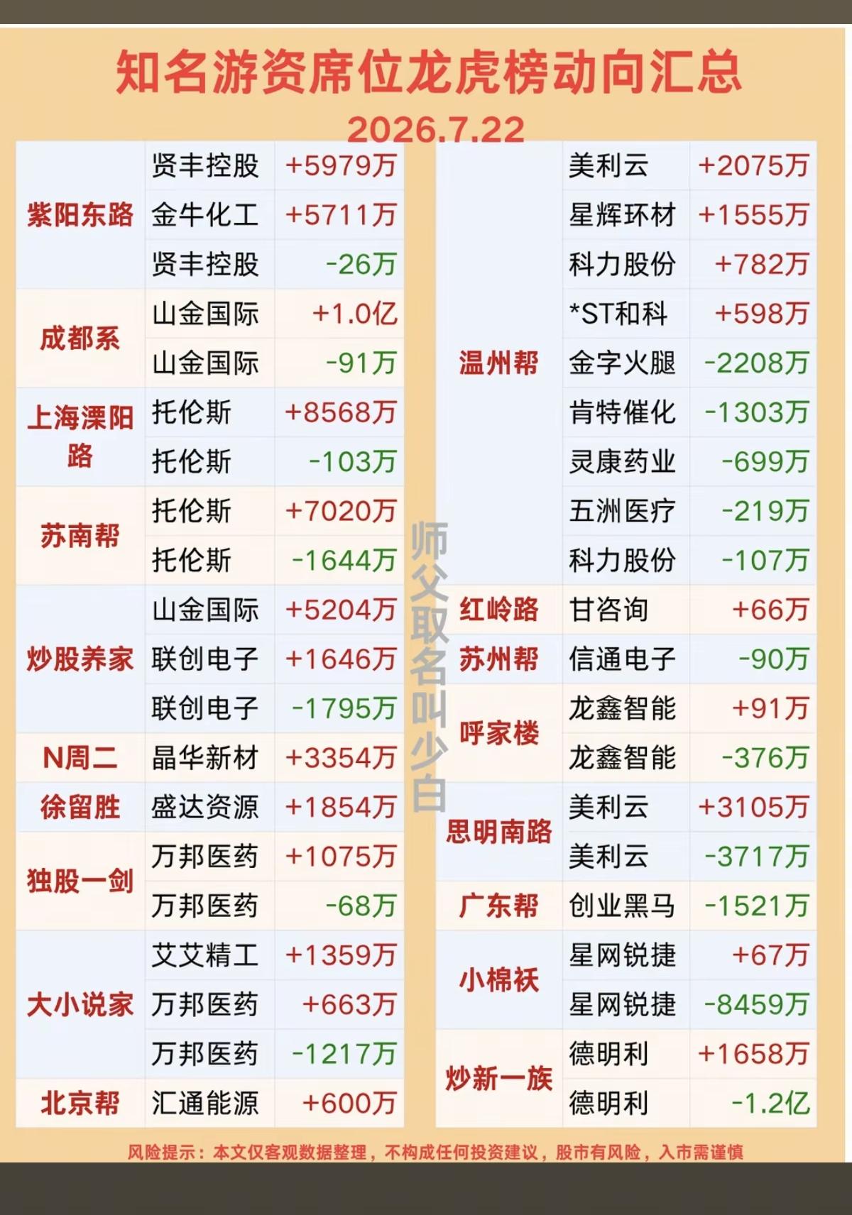 7.22周三  知名游资大佬：抢筹  龙虎榜！

大小说家  买入  艾艾精工