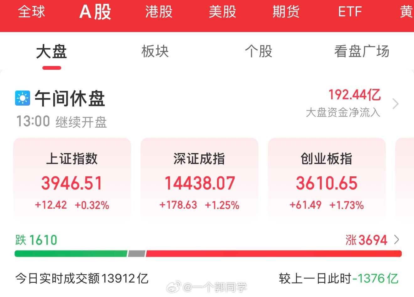 【8月12日午盘总结】📊📊 指数表现A股三大指数今日集体小幅低开——沪指低开