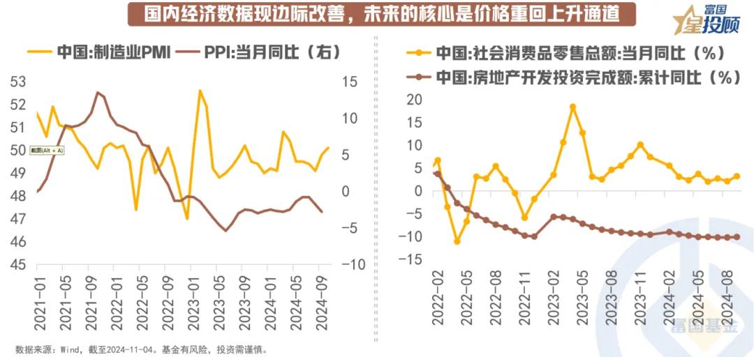 #基金投顾# 【星图说】“超级政策周”后，资产配置如何做？（三）

国内经济数据