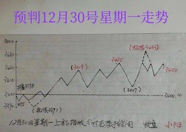 预判上证指数明天走势（12月30号星期一）聊聊明天的上证指数，我可不是什么专家，