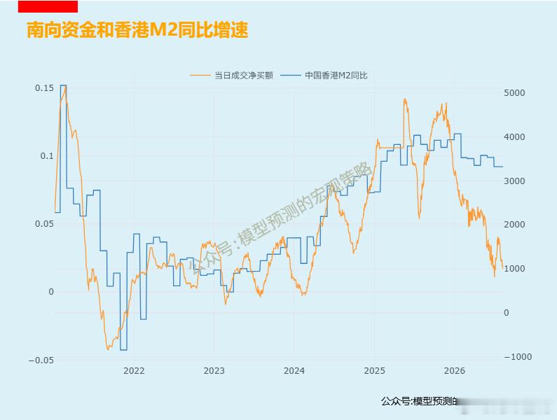 南向资金7月买了点，8月在撤退。 