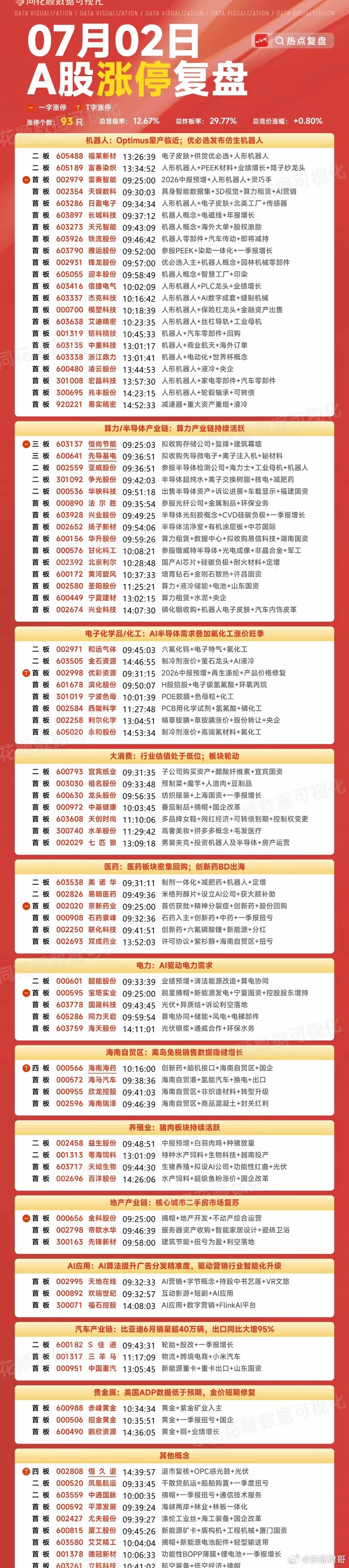 7月2日复盘：京东方A、多氟多、天娱数科、太极实业、永太科技隔日走势的一些看法！