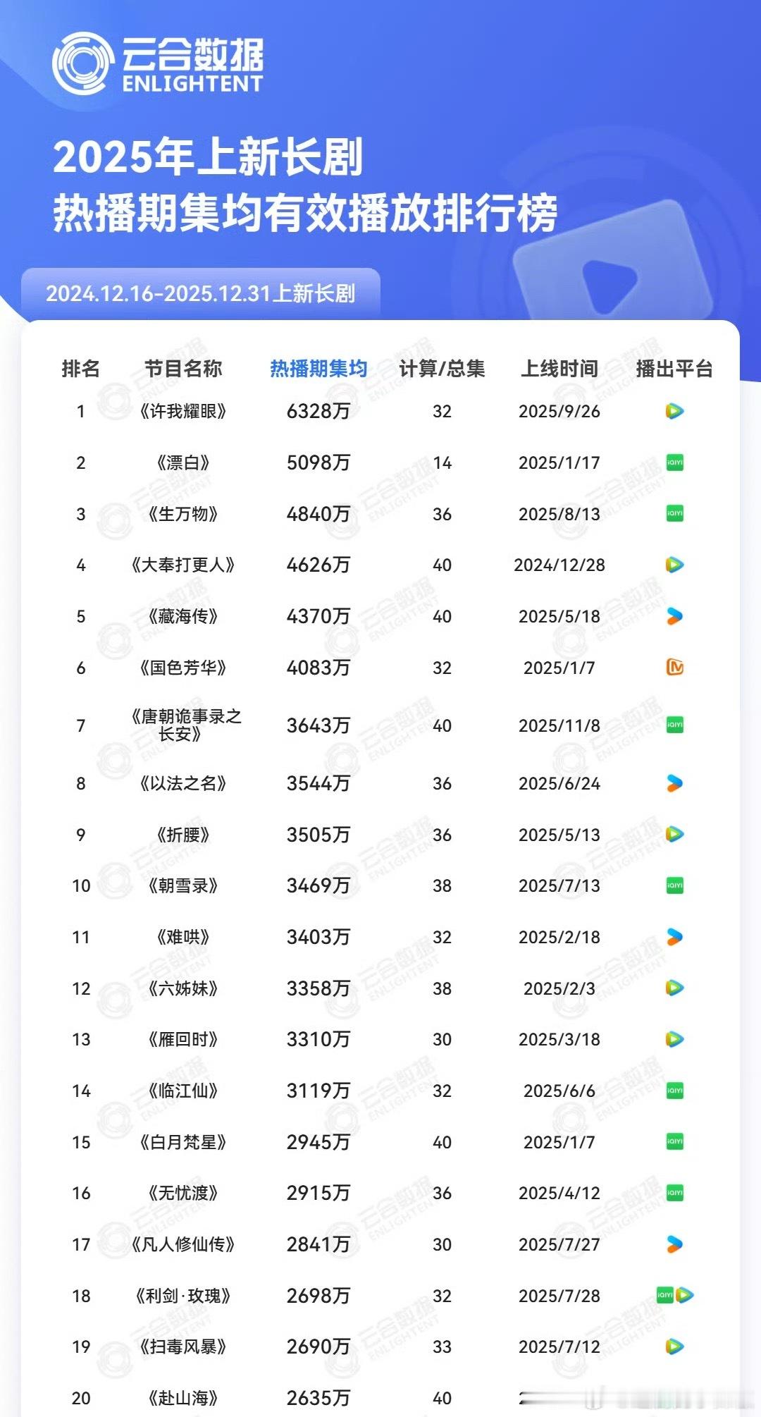 2025云合热播期集均排行赵露思🐧《许我耀眼》 6328w郭京飞🥝《漂白》5