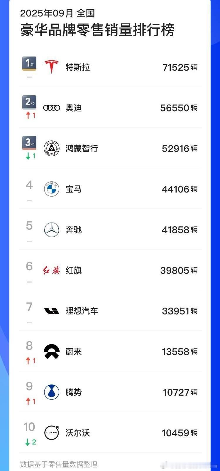 BBA还有很大的空间，国产厂家还要加把油，打豪华牌不可能只靠一家吧[流鼻血]。 