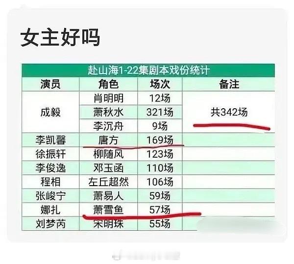 网友发了赴山海1-22集剧本戏份统计，除了成毅，李凯馨是戏份最多的了…… ​​​