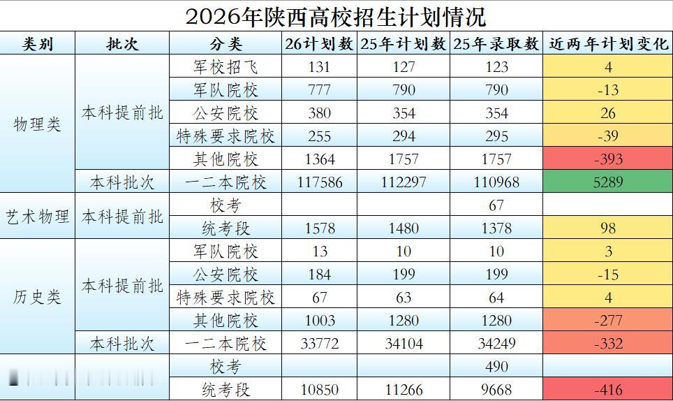 不贩卖焦虑！数据来说话。2026年陕西本科提前批总的招生计划在减少！
近日，普通