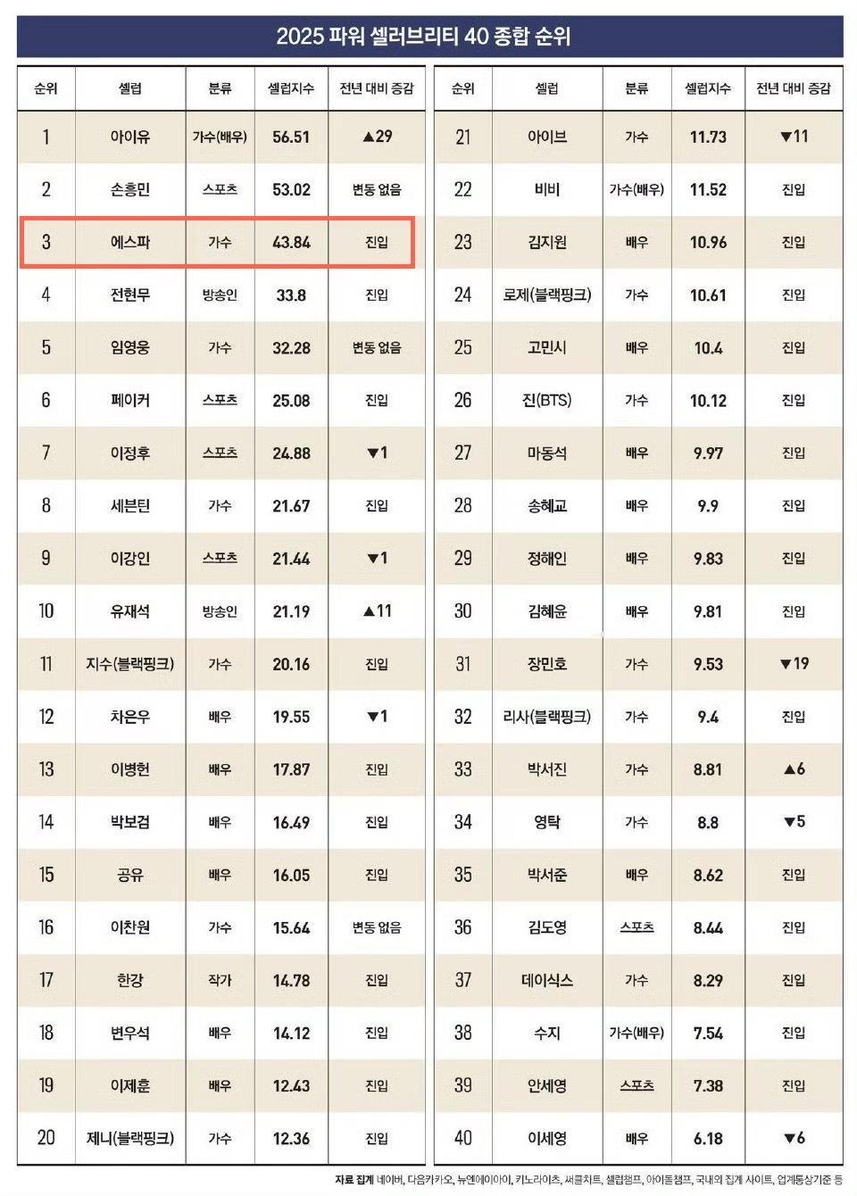 aespa韩国福布斯名人榜团体最高排名 aespa荣登2025年韩国福布斯名人榜