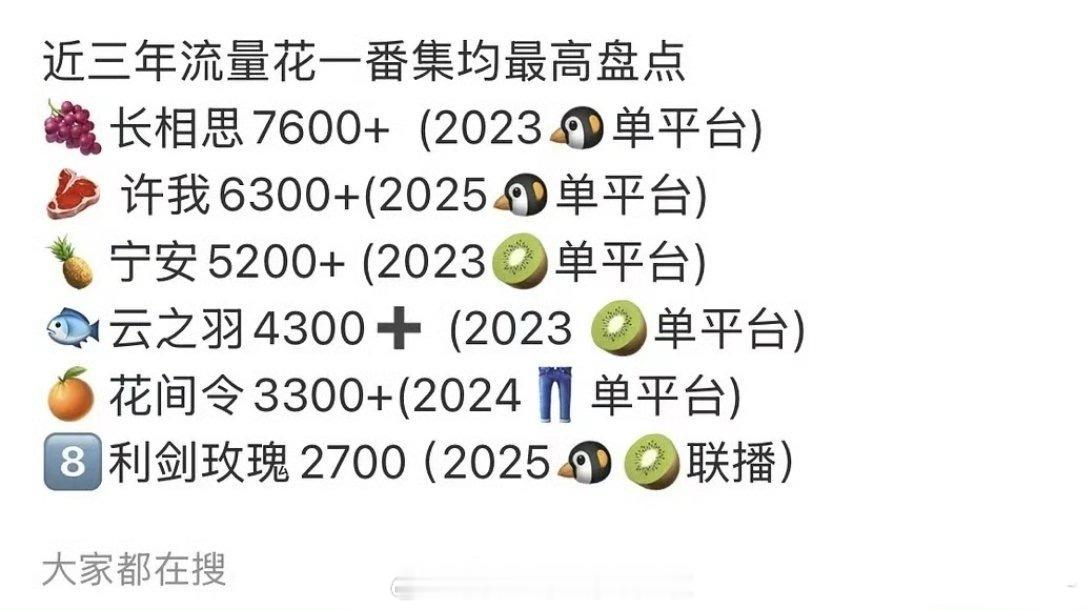 近三年流量花一番集均最高点：杨紫7600赵露思6300白鹿5200虞书欣4300