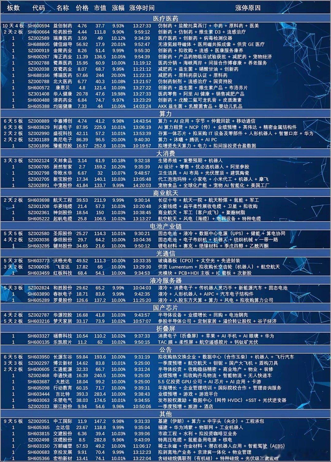 今天全场最猛、涨停最多的，就是医药医疗这条线，从创新药、仿制药到减肥药、流感治疗