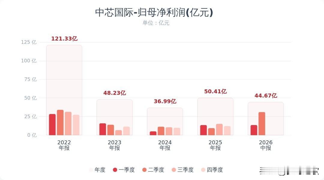 中芯国际业绩大幅超预期，明天半导体板块又稳了
中芯国际发布2026半年报：总营收