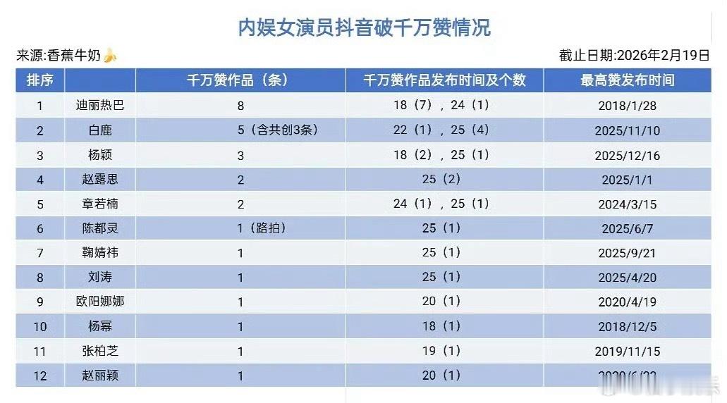内娱女演员抖破千万赞榜单，迪丽热巴内娱女演员第一，单人视频共有8条千万赞作品，好