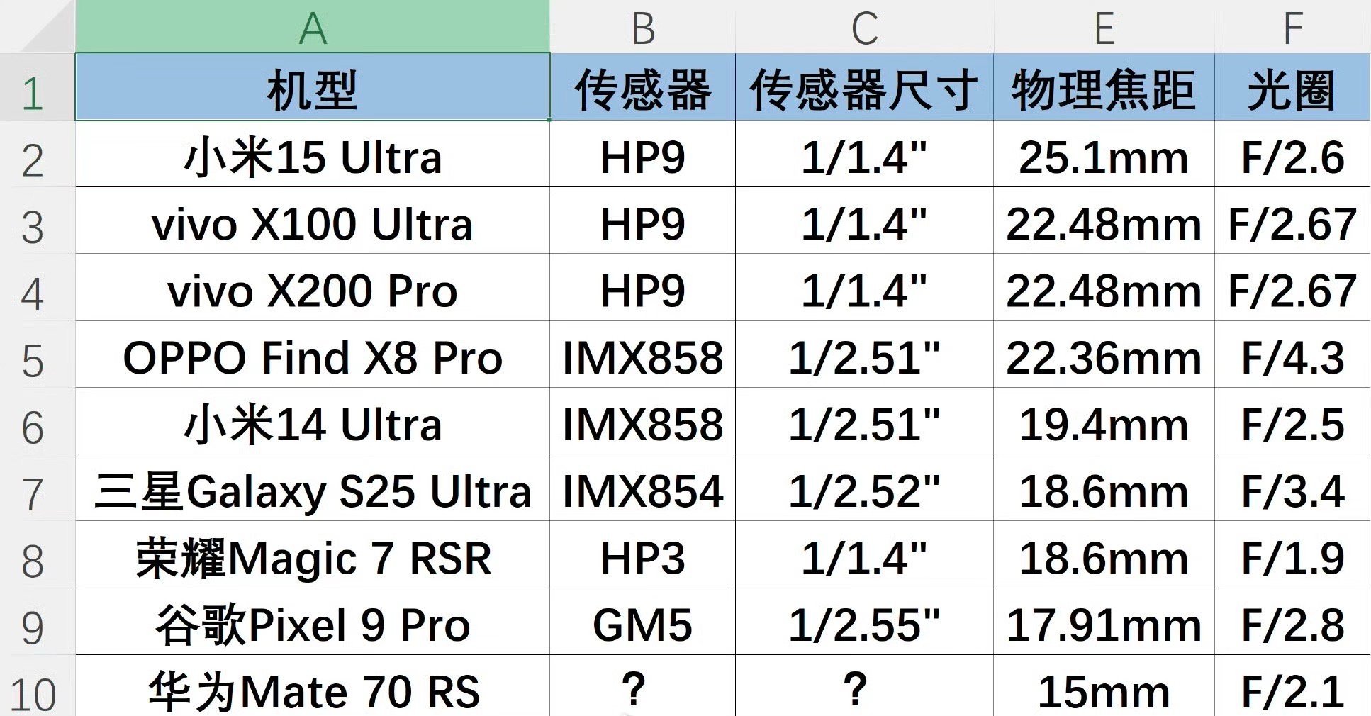 期待一下HP9这颗传感器什么时候可以下放到3000元中杯期间上面[doge] ​