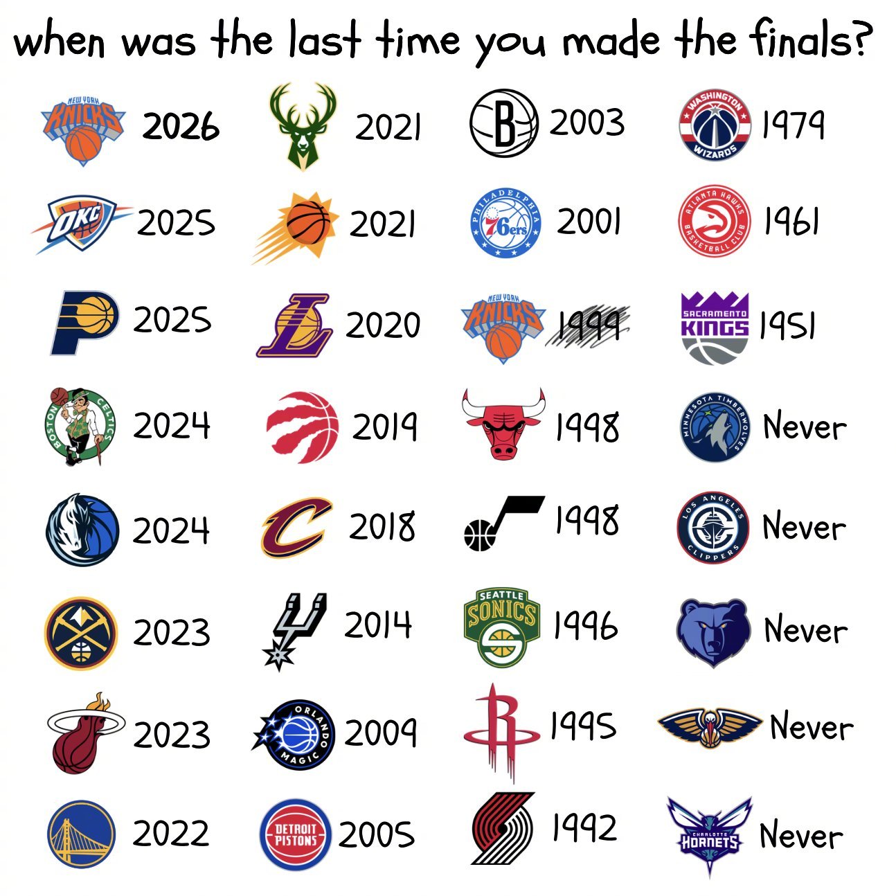 联盟各队上次进入NBA总决赛的时间，尼克斯也打破了队史27年的总决赛慌。而现在依