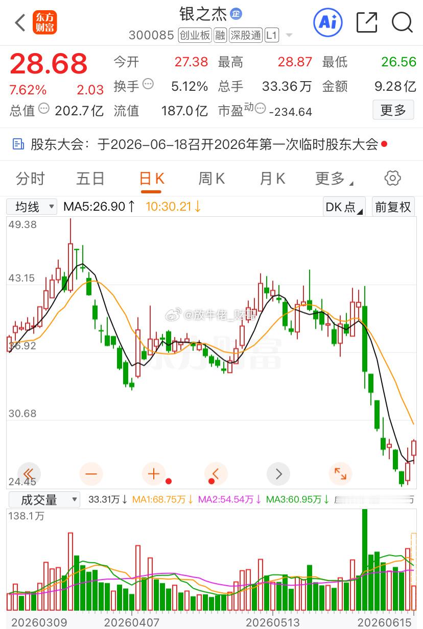 阿杰真是良心发现了，那有跟上的该撤退还是得撤退，利润保住，有标的我们再进