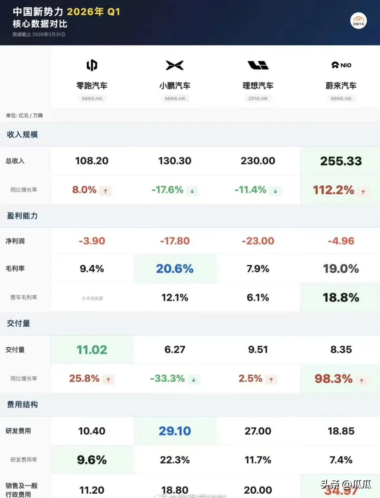 通过魏小理一季度财报看理想汽车售价是真良心啊

      理想汽车一季度毛利仅