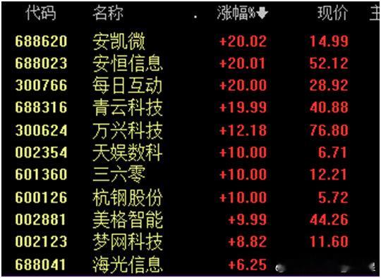 蛇年首个交易日，A股主要股指集体高开。上证指数开盘报3270.16点，涨0.60