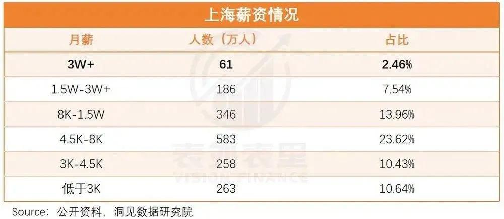 月入 3 万在大城市的挣扎：高薪背后的体面危机

在大城市，月入 3 万看似不少