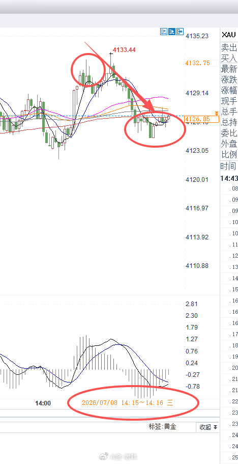 7月8日黄金第2单：前面一单顺利收割 50 点落袋，行情小幅反弹至 4132 区