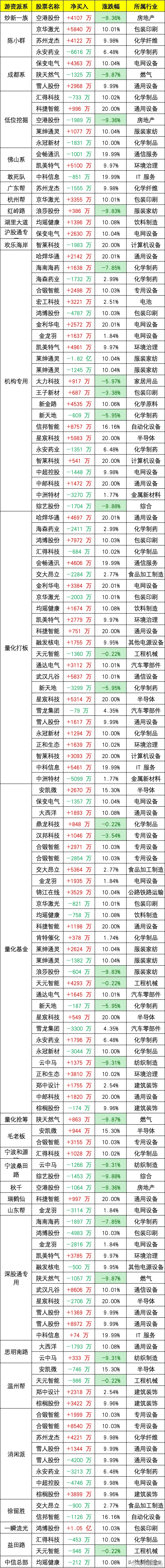 5月26日龙虎榜，知名游资大幅买入这些个股！5月26日，知名游资在龙虎榜中大幅买