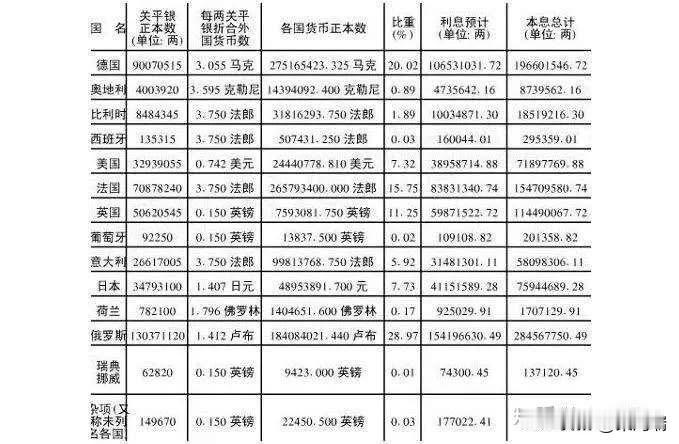庚子赔款，各国占比。

俄国：占比最大（约29%）。
德国：占比第二（约20%）