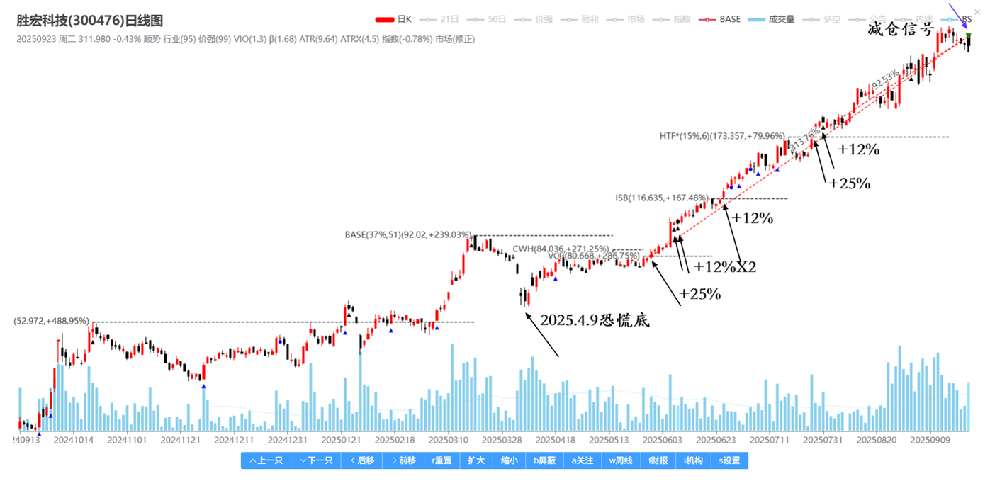 2025.4.9恐慌底走出来的强势股胜宏科技（调整幅度32%）的买卖分析：该股4
