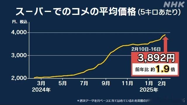 日本米价暴涨却怪中国 【 日媒甩锅中国又自相矛盾  】顺便细数一下这些年，日本媒