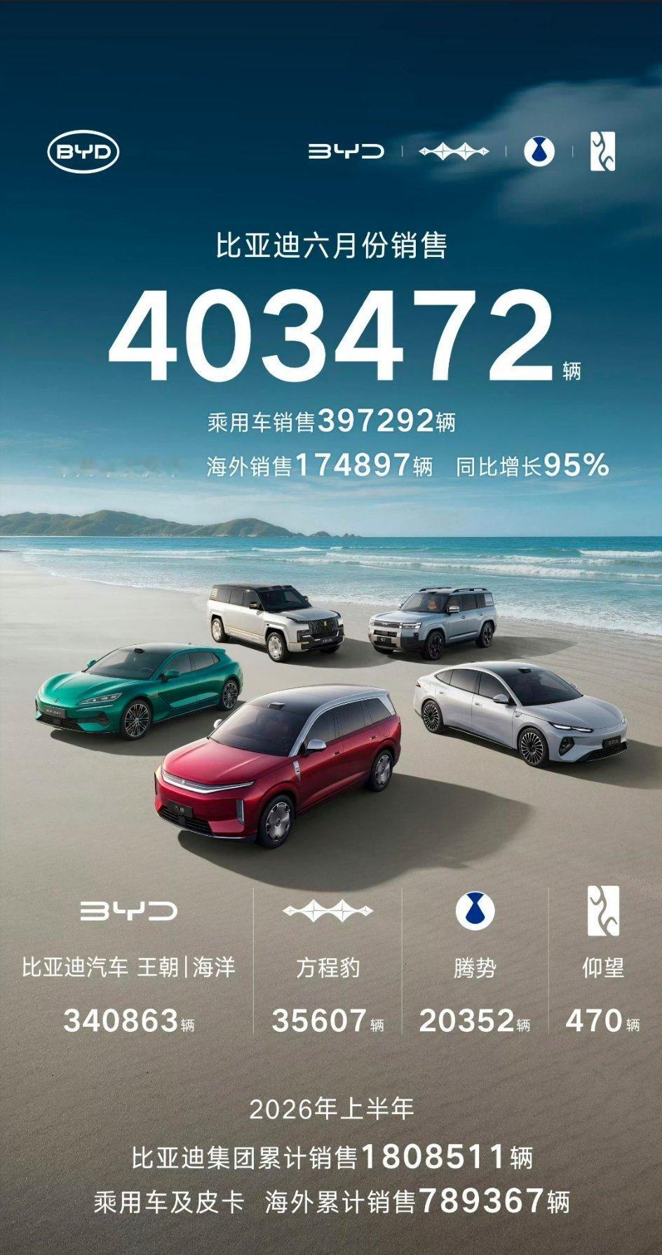 比亚迪汽车今年出海太猛了，6月单月海外销量17万+，上半年海外销量78万+。今年