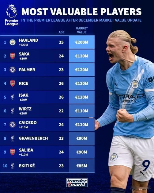 【重磅！英超身价榜大洗牌，哈兰德独占鳌头！】💥

德国转会市场今日更新英超身价