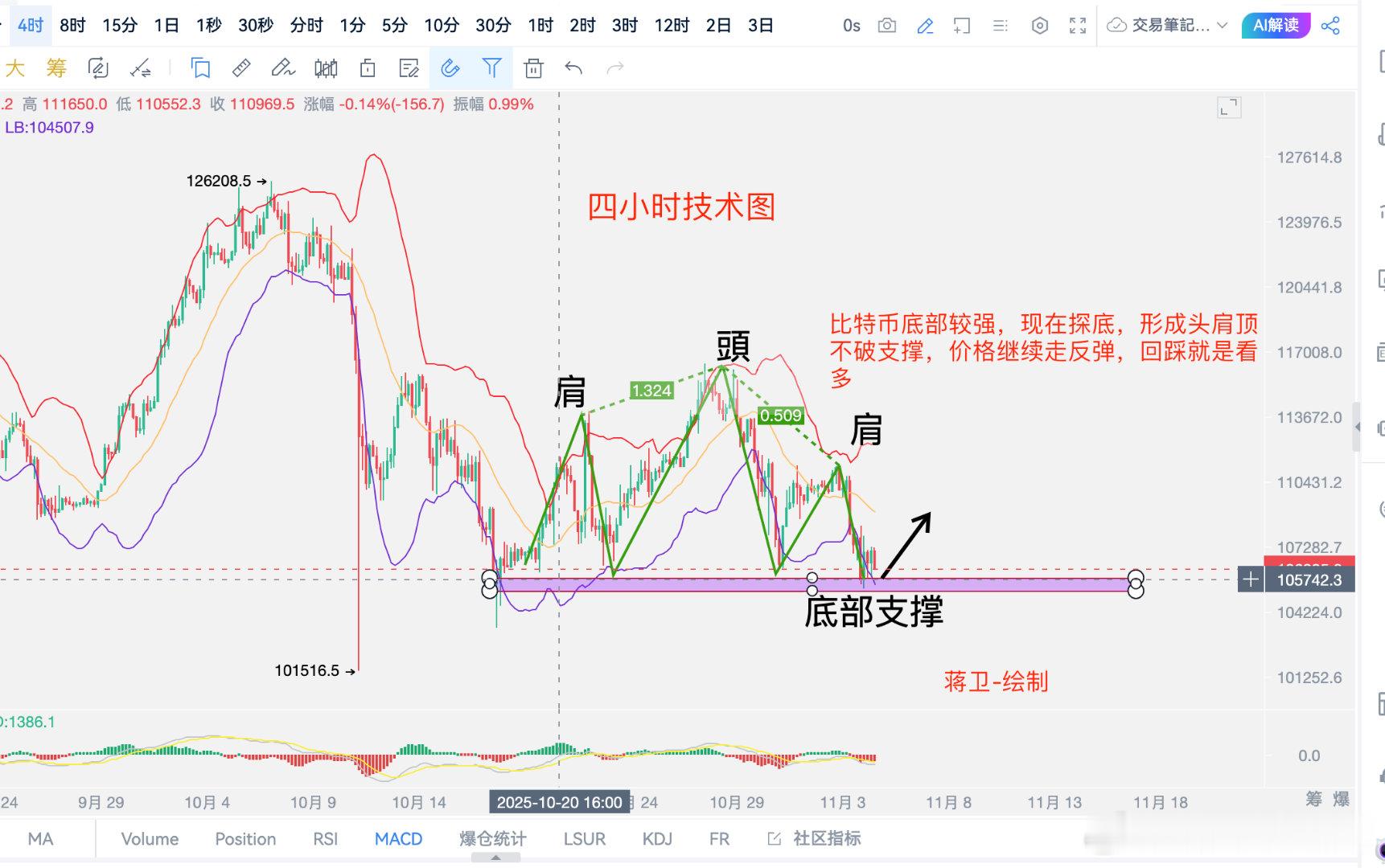 比特币昨日价格走出大幅度回落，低点破位，价格最低回踩105300附近。好在没能跌
