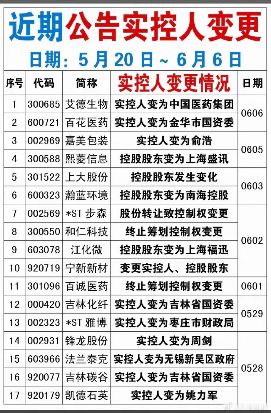 5月下旬到6月初，国资大动作，A股这27家公司实控人变了！最近半个多月，A股上市