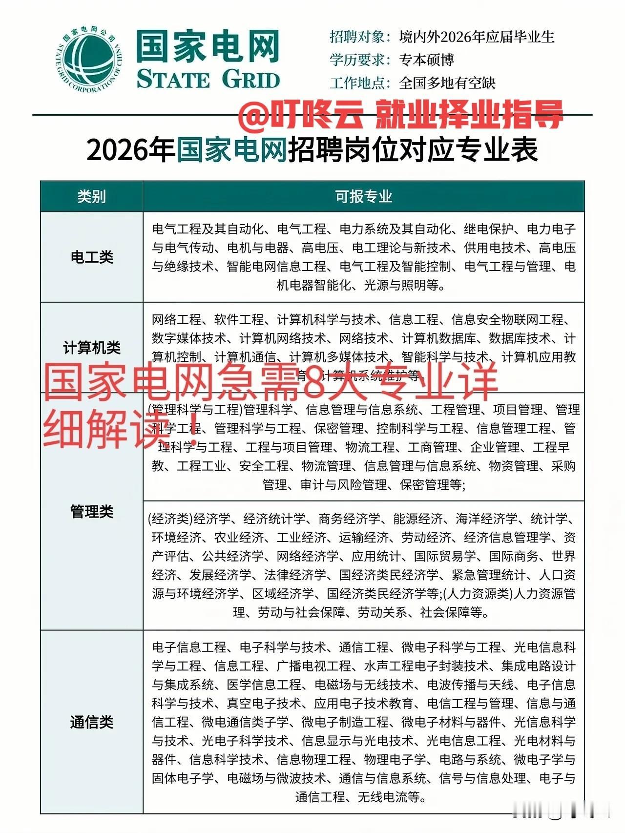招这108个专业！国家电网招聘需要哪些专业？本文专业解读国家电网岗位招聘专业汇总
